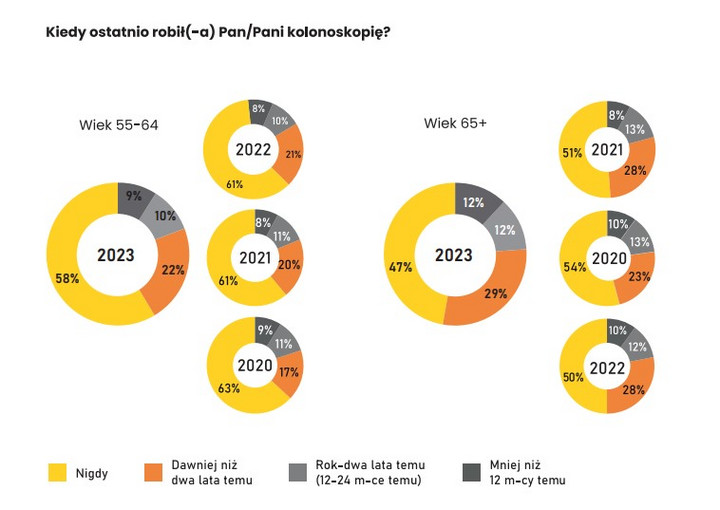 Wcześnie zdiagnozowany rak jelita grubego daje prawie 100 proc. szans na wyleczenie.