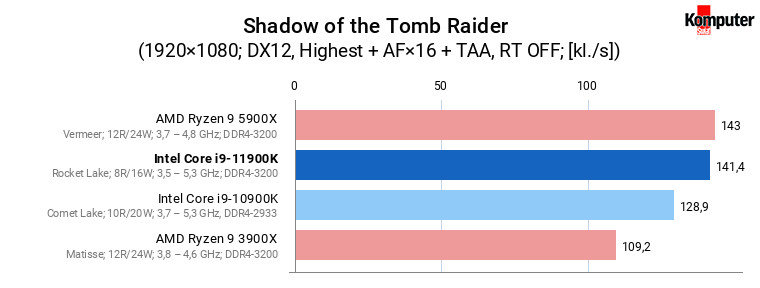 Intel Core i9-11900K – Shadow of the Tomb Raider