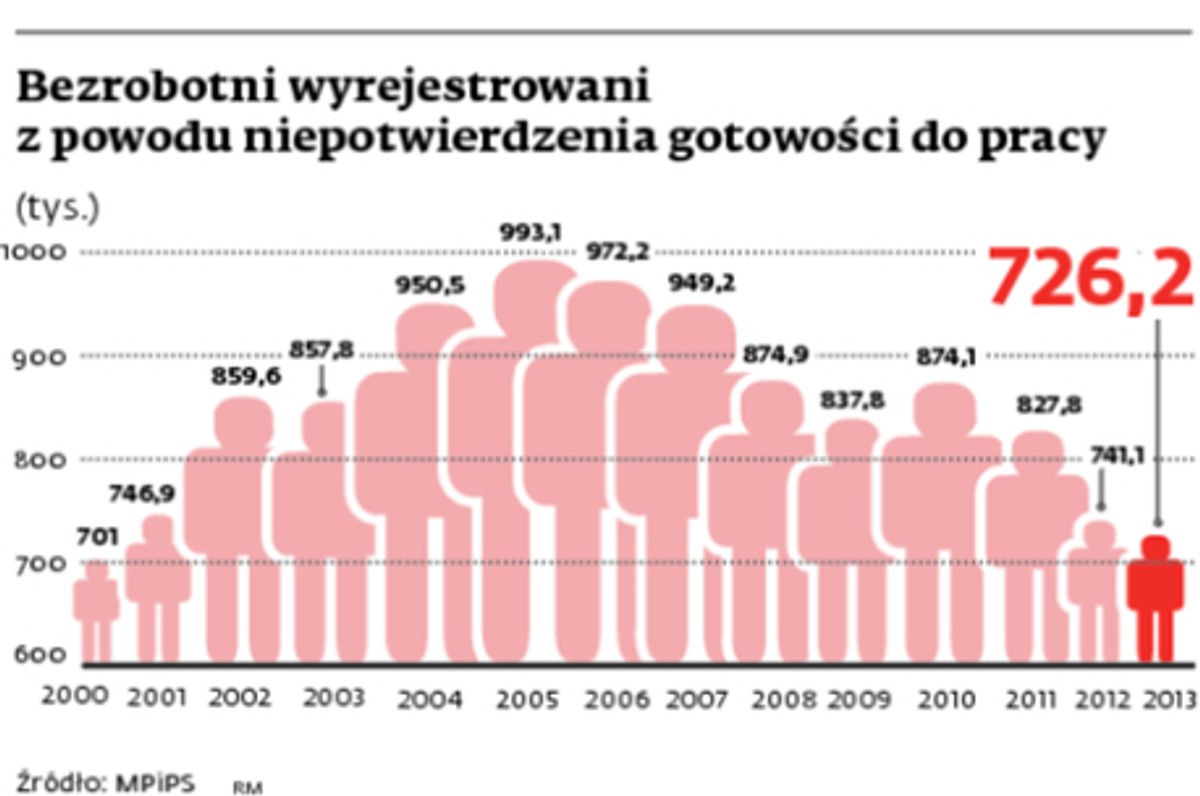 Bezrobotni wyrejestrowani z powodu niepotwierdzenia gotowości do pracy