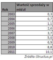 Wartość sprzedaży produktów strukturyzowanych. Źródło: Structus.pl