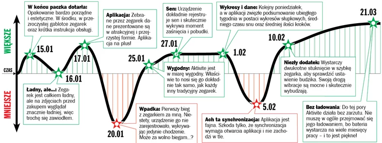 Trzy miesiące z zegarkiem