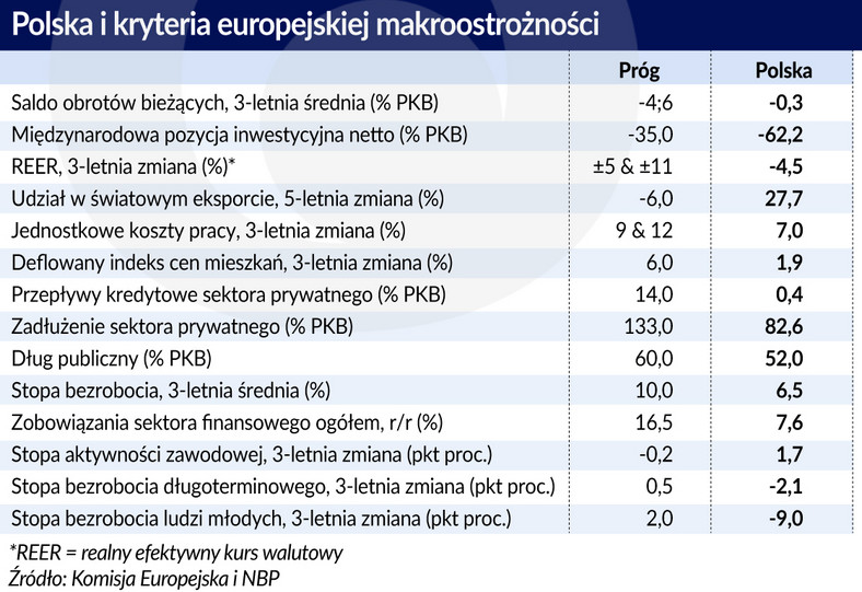 Polska - kryteria makroostrożności (graf. Obserwator Finansowy)