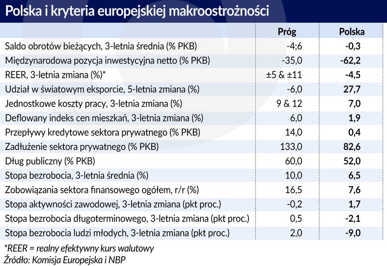 Polska - kryteria makroostrożności (graf. Obserwator Finansowy)