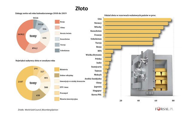 Popyt na złoto