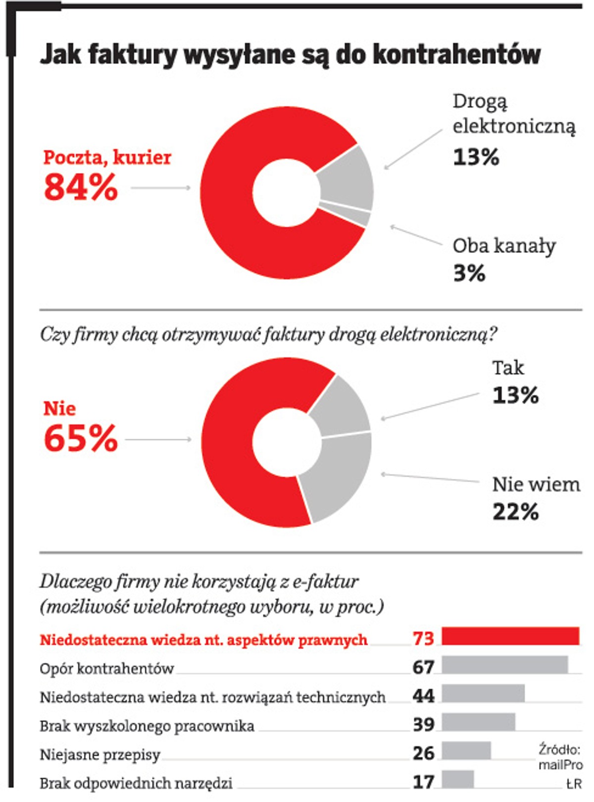 Jak faktury wysyłane są do kontrahentów