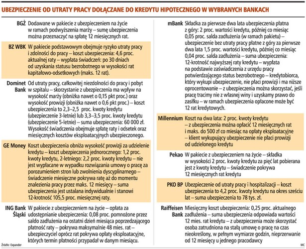 Ubezpieczenie od utraty pracy dołączone do kredytu hipotecznego w wybranych bankach