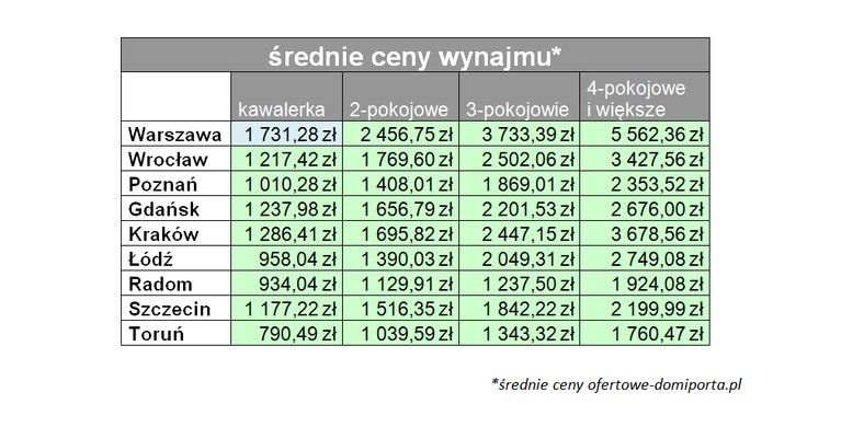 Średnie ceny wynajmu