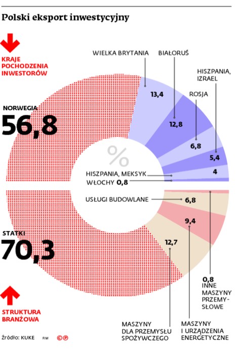 Polski eksport inwestycyjny