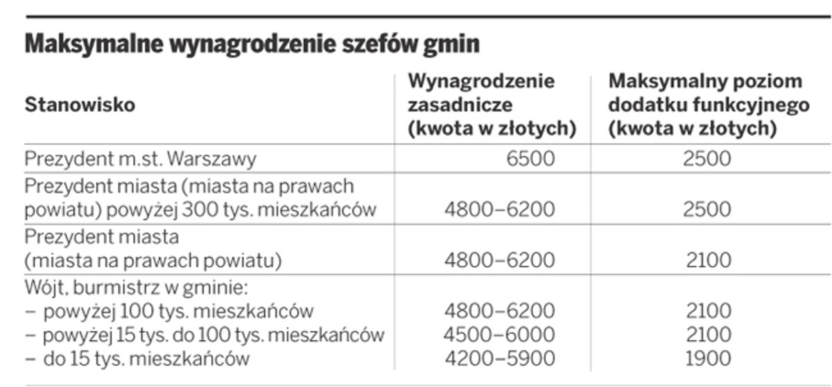 Maksymalne wynagrodzenie szefów gmin