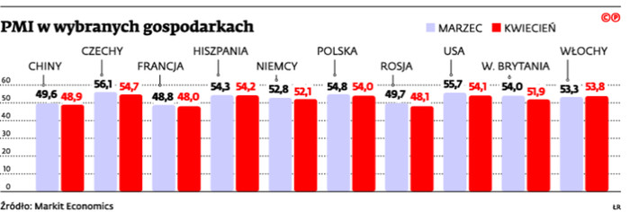 PMI w wybranych gospodarkach