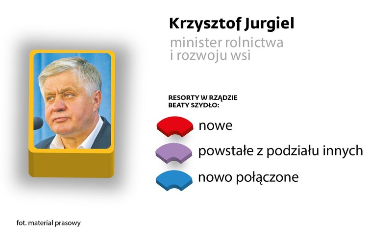 <b> minister rolnictwa i rozwoju wsi </b><br>
Absolwent Politechniki Warszawskiej, poseł PiS. Były prezydent Białegostoku. Poseł AWS i PiS. W PiS specjalizuje się w kwestiach rolnych. Był ministrem rolnictwa w rządzie Jarosława Kaczyńskiego.