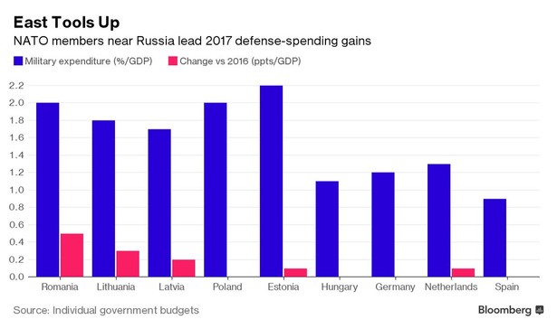 Na niebiesko zaznaczono udział wydatków wojskowych w PKB danego kraju, na czerwono - zmianę wydatków na wojsko w danym kraju względem 2016 roku (w pkt. proc.)