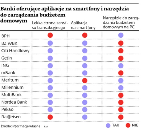 Banki oferujące aplikacje na smartfony i narzędzia do zarządzania budżetem domowym