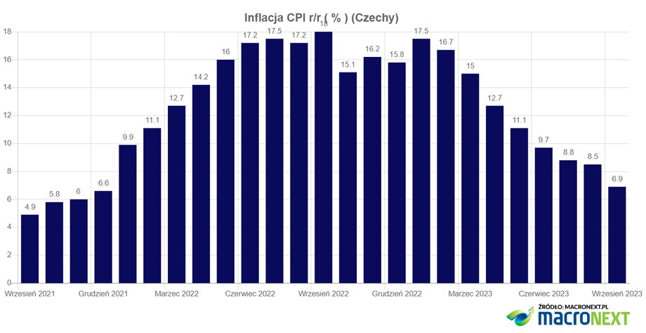 Inflacja w Czechach spadła we wrześniu poniżej 7 proc.