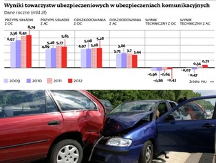 Polisy komunikacyjne ciągle niedochodowe