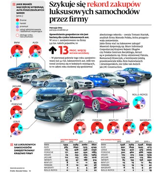 Szykuje się rekord zakupów luksusowych samochodów przez firmy (INFOGRAFIKA)