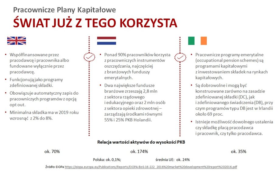 Pracownicze Plany Kapitałowe bazują na rozwiązaniach z państw Europy. Jak to wygląda w Anglii, Włoszech i Irlandii?