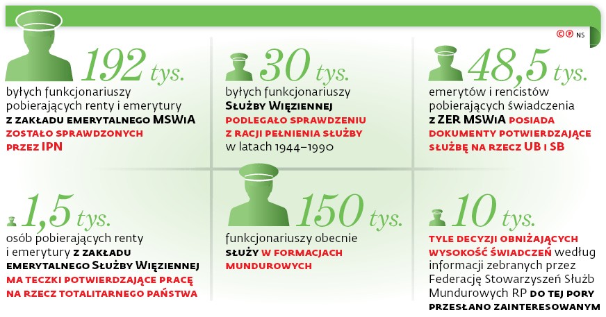 192 tys. byłych funkcjonariuszy pobierających renty i emerytury z Zakładu Emerytalnego MSWiA zostało sprawdzonych przez IPN