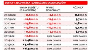 Budżety jednostek samorządowych