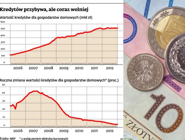 Kredytów przybywa, ale coraz wolniej