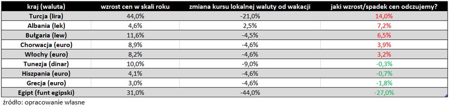 W Turcji porównanie cen i kursów walut wypada najbardziej niekorzystnie dla polskiego turysty. Najlepiej wypada pod tym względem Egipt.