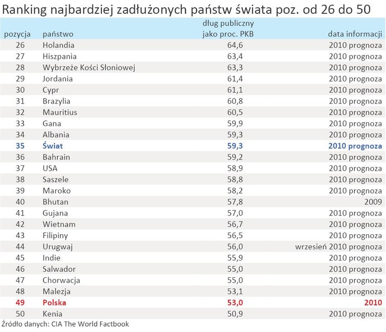 Ranking najbardziej zadłużonych państw świata poz. od 26 do 50