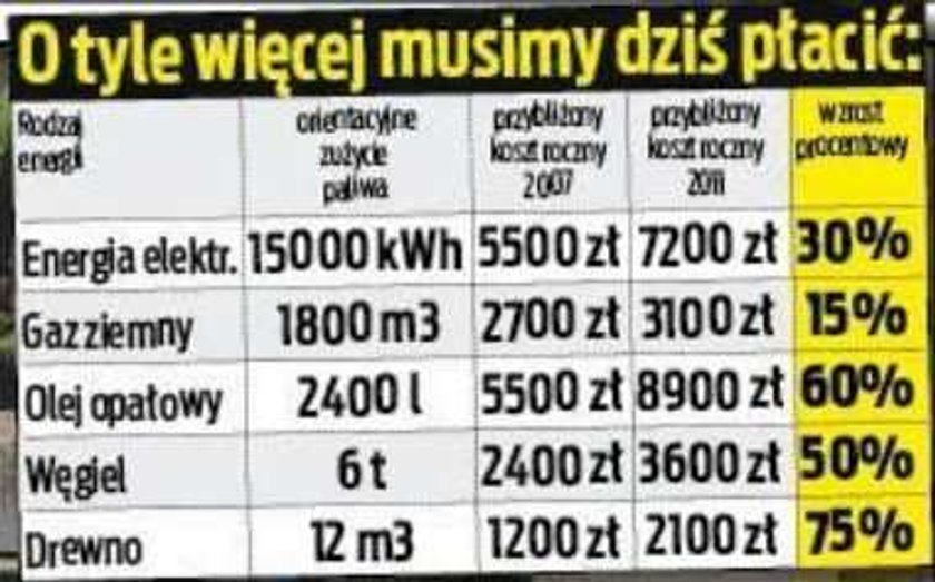 Tak wzrosły rachunki za ogrzewanie