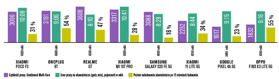 Grafika poniżej prezentuje najważniejsze parametry wszystkich smartfonów w teście w szybkim, bezpośrednim porównaniu. Pierwszy słupek prezentuje szybkość procesora, kolejne to czas pracy na akumulatorze w godzinach i minutach, a z ostatniego dowiemy się, ile procent energii smartfon potrafi naładować w kwadrans