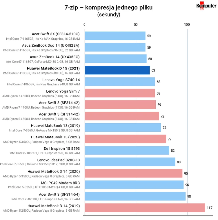 Huawei MateBook D 15 (2021) – 7-zip – kompresja jednego pliku