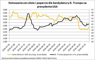 Wygrana Trumpa może podnieść ceny złota