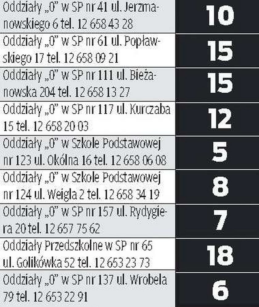 Uwaga, rodzice przedszkolaków! Fakt ujawnia listę gdańskich przedszkoli, gdzie nadal można wysyłać swoje pociechy. Do wzięcia jest jeszcze ponad 200 miejsc!