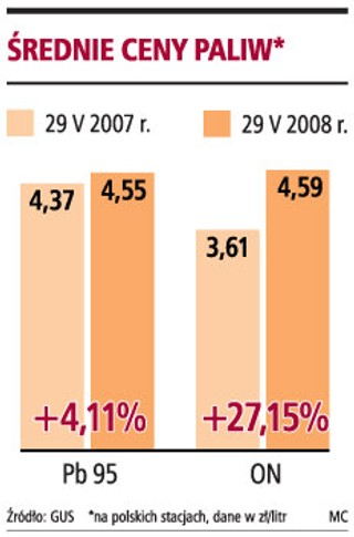 Obniżka akcyzy na diesla jest uzasadniona, na benzynę nie