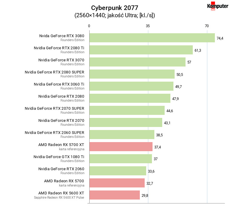 Cyberpunk 2077 – wydajność kart graficznych w rozdzielczości WQHD 