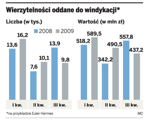 Wierzytelności oddane do windykacji