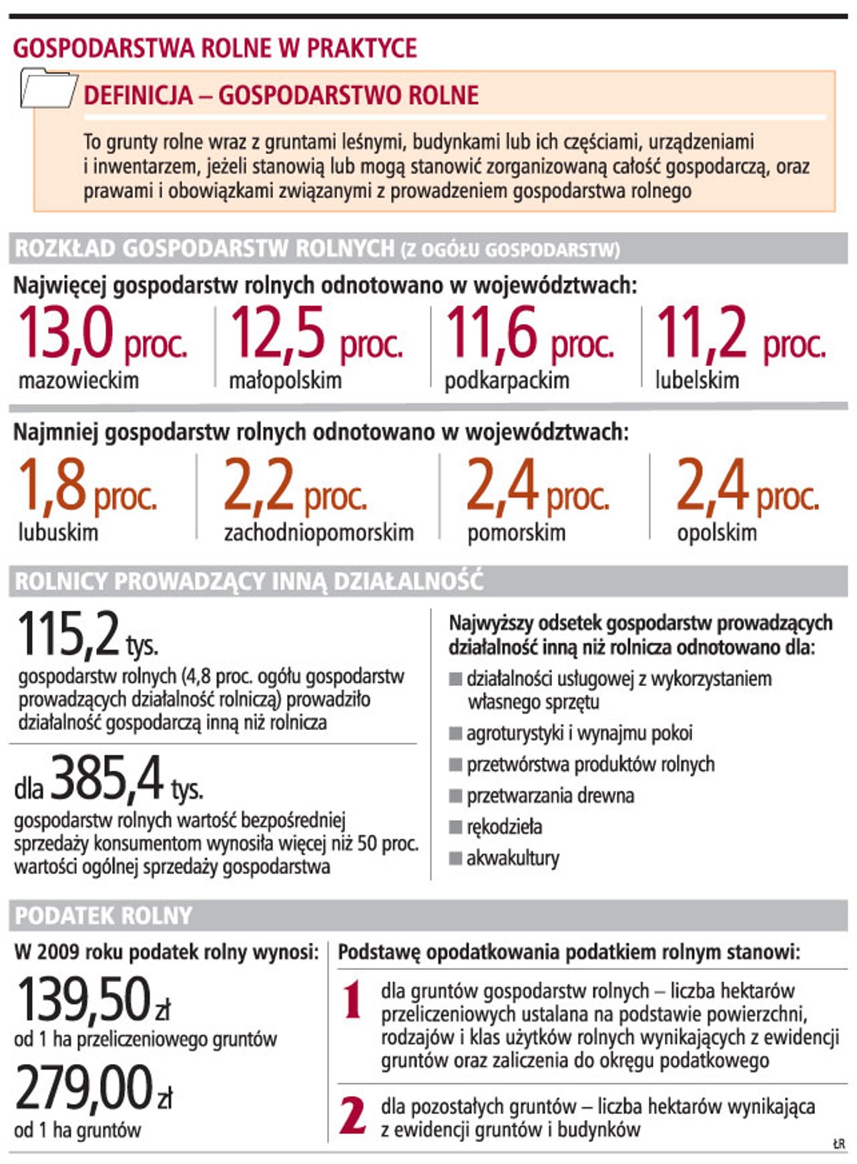 Gospodarstwa rolne w praktyce
