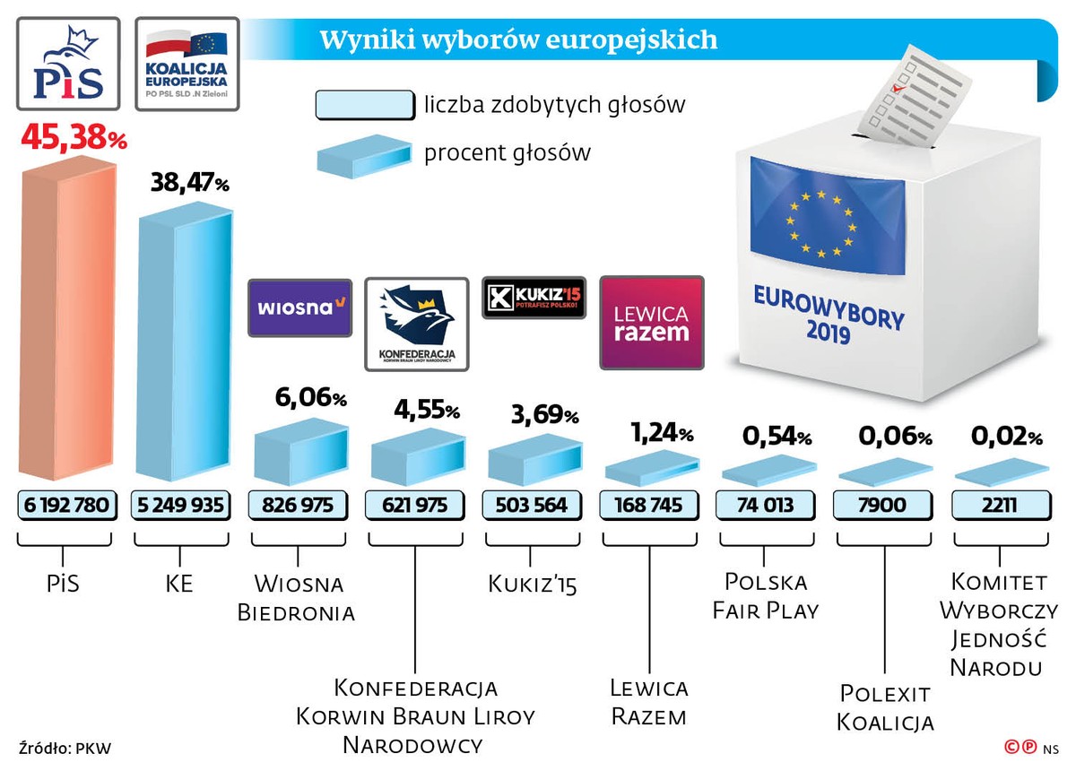 Wybory 2019: Na zebranie podpisów będzie tylko 20 dni? Mniejsze ugrupowania mogą wypaść z gry