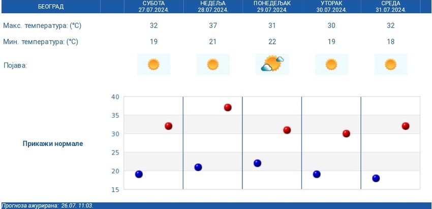 Vremenska prognoza za pet dana