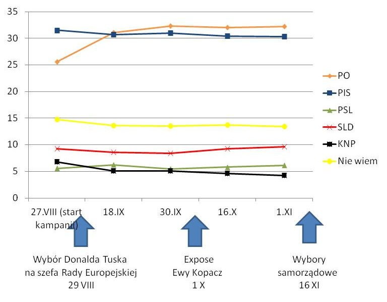 Zmiana poparcia dla partii w czasie kampanii, fot. Michał Zieliński/tajnikipolityki.pl