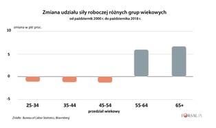 Jak zmiany w polityce zatrzymały "srebrną" siłę roboczą Ameryki na rynku pracy