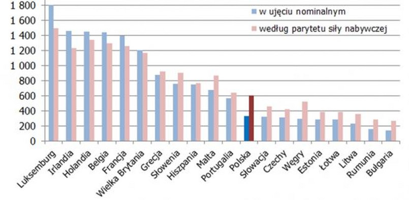 Płaca minimalna w krajach UE w 2012 roku (w euro)