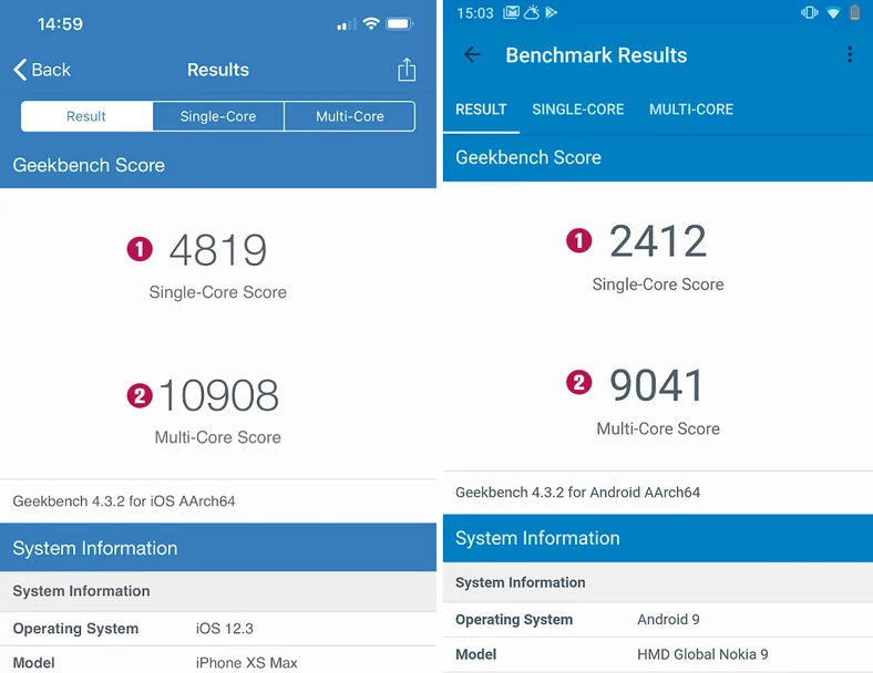 Program Geekbench testuje moc obliczeniową telefonów. iPhone (po lewej stronie) wykorzystuje najnowszą technologię i w porównaniu z ubiegłorocznym CPU Nokii 9 jego poszczególne rdzenie (1) pracują tu dwa razy szybciej. Ponieważ iPhone ma tylko sześć zamiast ośmiu rdzeni, to pod względem wydajności multicore (2) jego przewaga jest minimalna