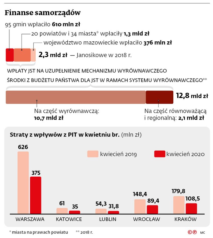 Finanse samorządów