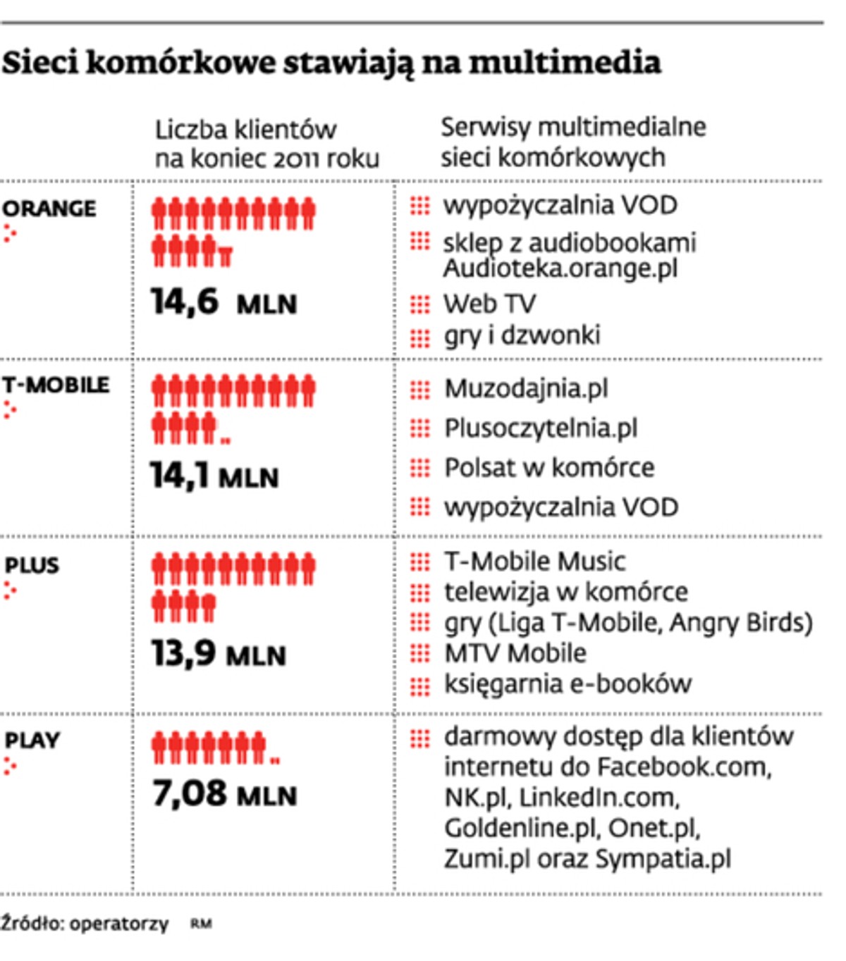 Sieci komórkowe stawiają na multimedia