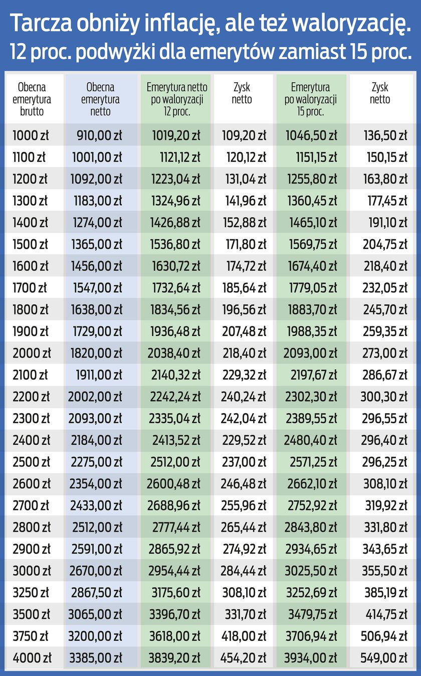 Waloryzacja Emerytur 2023 Oto Nowa Tabela To Będą Rekordowe Kwoty Hot Sex Picture 7430