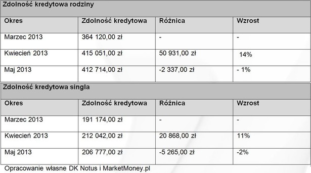 Zdolność kredytowa singla i rodziny