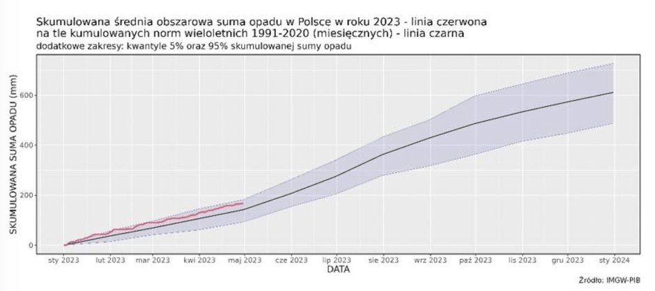 Ilustracja 2. Skumulowana suma wysokości opadów atmosferycznych od 1 stycznia 2023 r. (linia czerwona) na tle skumulowanej sumy wieloletniej (linia czarna, 1991-2020)