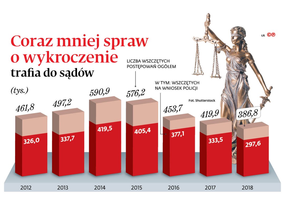 Coraz mniej spraw o wykroczenie trafia do sądów