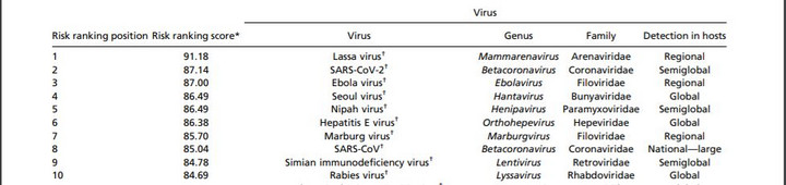 Najgroźniejsze wirusy odzwierzęce
