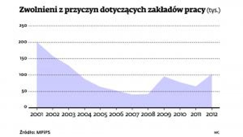 Zwolnieni z przyczyn dotyczących zakładów pracy (tys.)