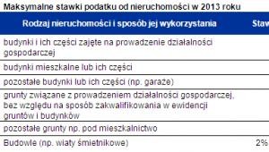 Maksymalne stawki podatku od nieruchomości w 2013 roku